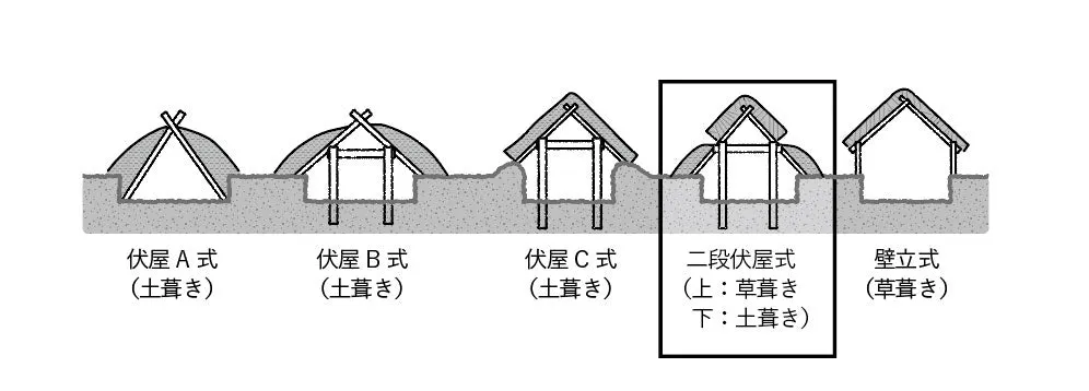 Types of pit dwellings